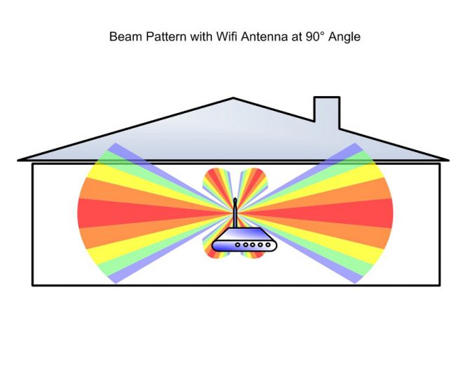 Antena WiFi pod kątem 90 stopni