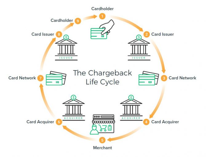 Tak w uproszczeniu wygląda cały proces reklamacji chargeback