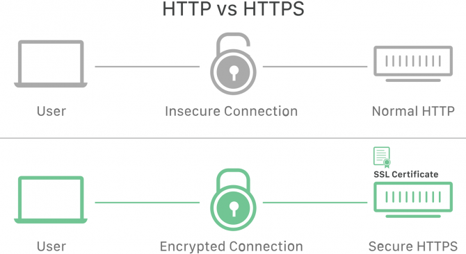 Połączenie HTTP (nieszyfrowane) i HTTPS (szyfrowane)