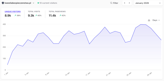 Statystyki bloga KwestiaBezpieczeństwa.pl
