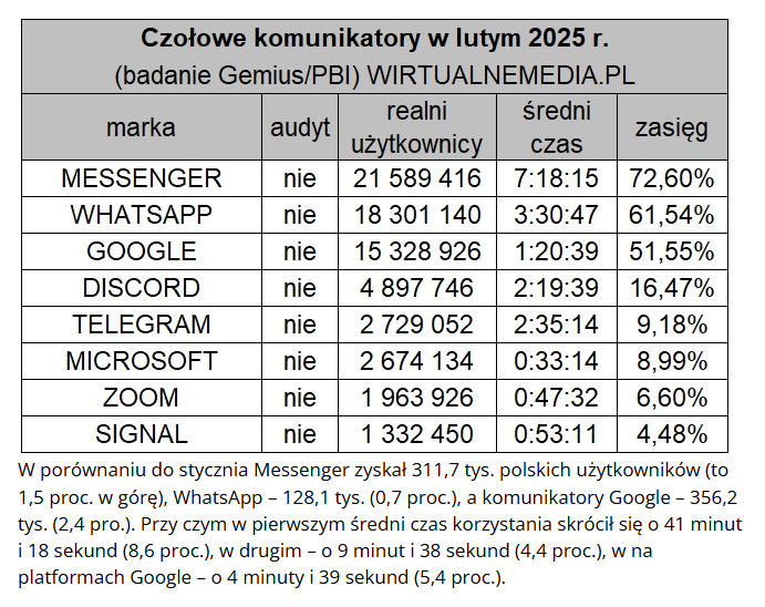Ranking najpopularniejszych komunikatorów