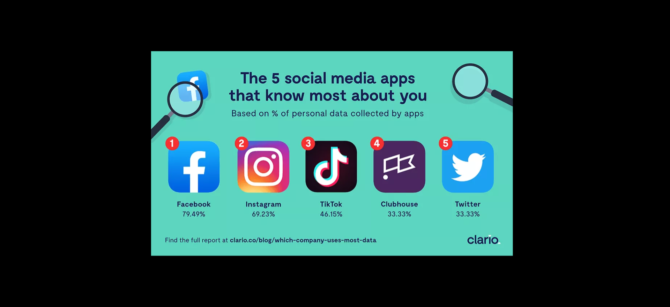 5 aplikacji social media, które wiedzą o tobie najwięcej: Facebook, Instagram, TikTok, Clubhouse, Twitter